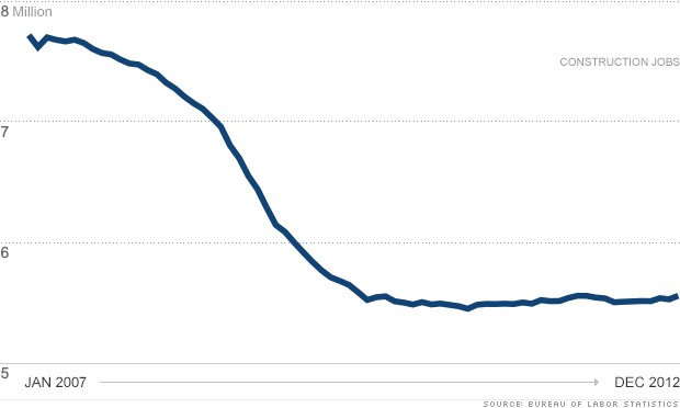 chart construction jobs 01142013