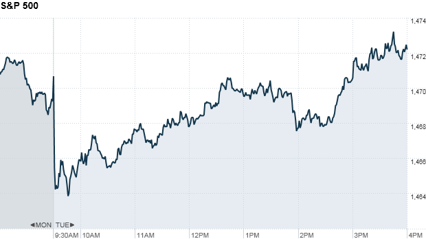 S&P 500 4:16PM