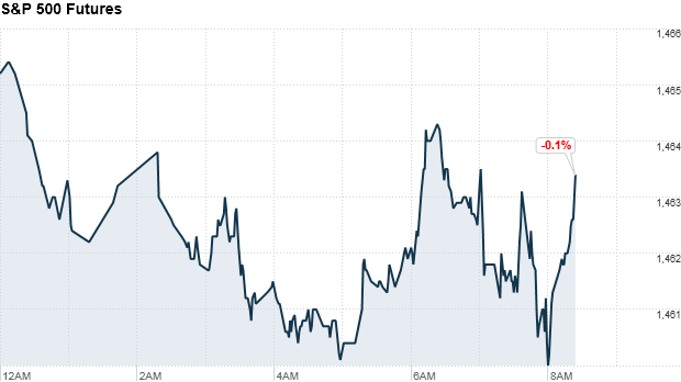 sp500 futures 840