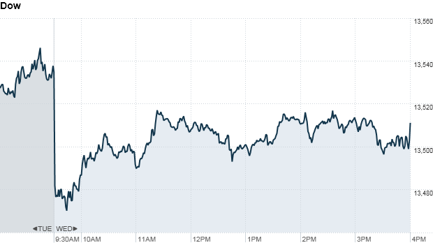 Dow 420 pm