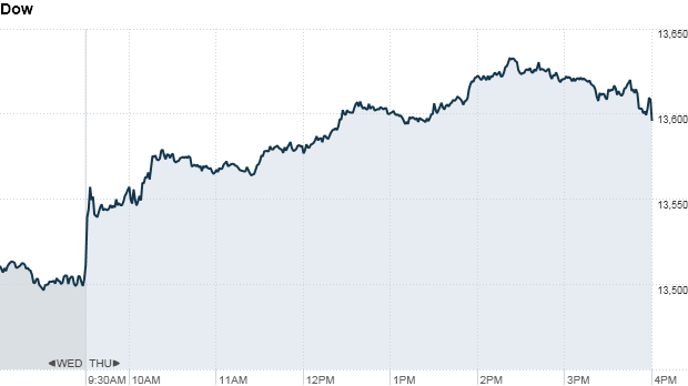 Dow 430 pm