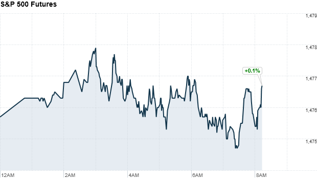 sp500 futures 830