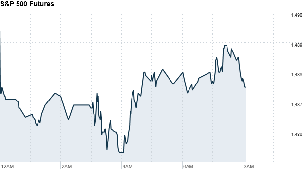 S&P 500 Futures 825 am