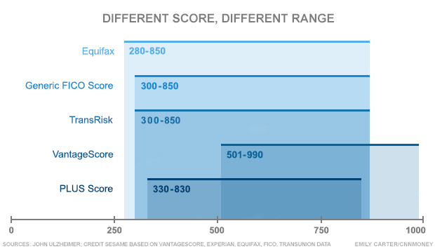 credit score range 2019