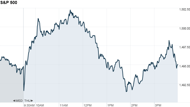 S&P 500 4:14 pm