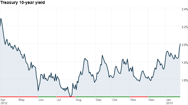 treasury 10year yield