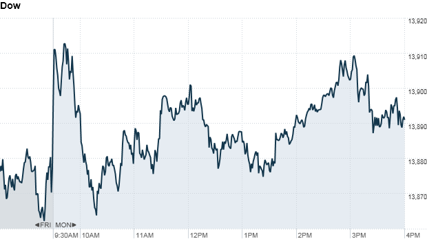 Dow 415 pm