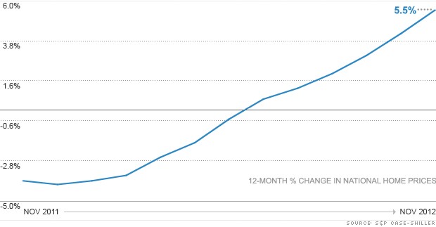 home prices chart 012913