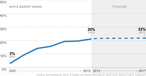 smartphone market share apple