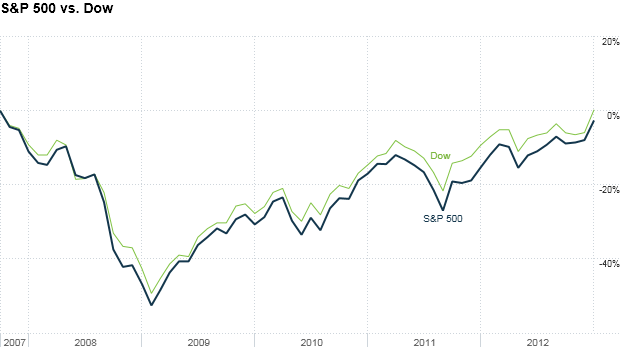 S&P 500 vs. Dow 