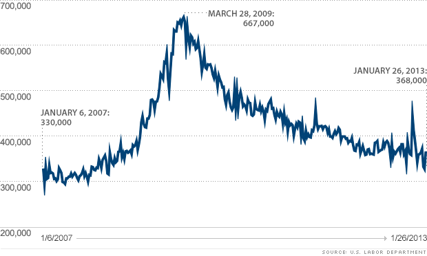 initial claims 013113 chart