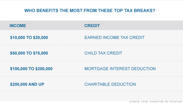 http://i2.cdn.turner.com/money/dam/assets/130204051128-chart-valuable-tax-breaks-2-monster.jpg