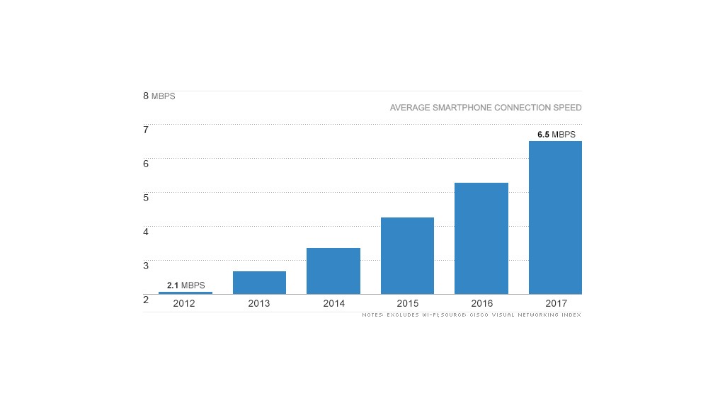 smartphone data speeds