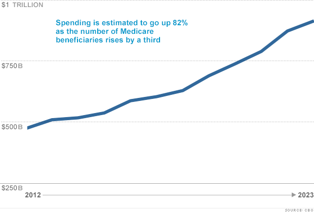 medicare spending chart