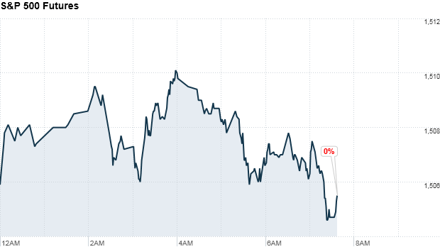 sp500 futures 754