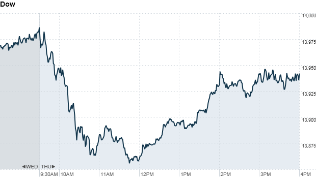 u.s. stock market, dow
