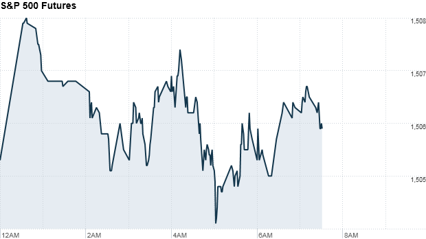 sp500 futures 748