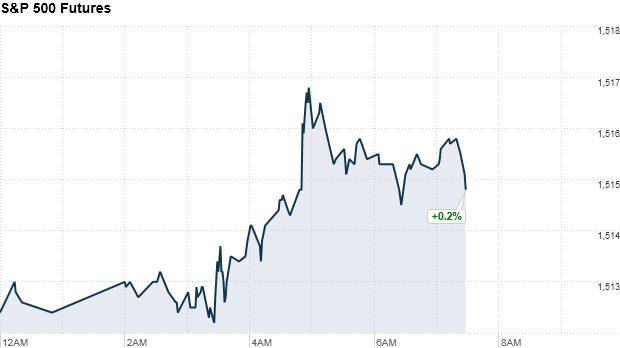sp500 7:30