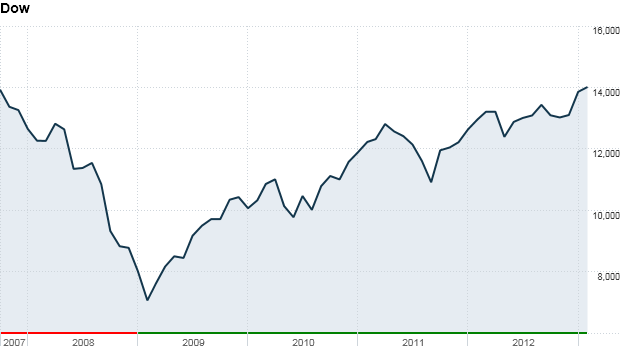 u.s. stock market, dow