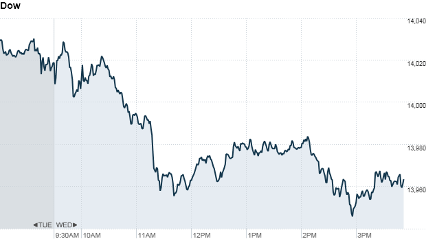 Dow 405 pm