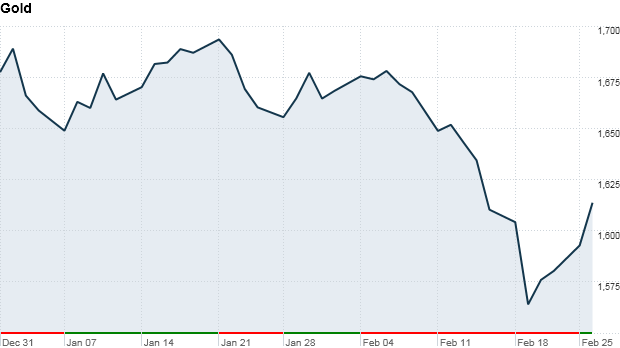 Gold chart