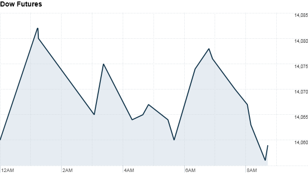 dow futures 904