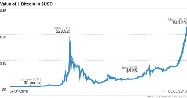 value of bitcoin in 2013