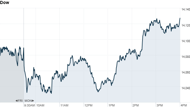 Dow 420 pm