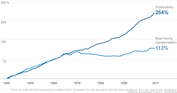 chart productivity hourly compensation