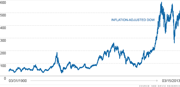 Dow Chart Inflation Adjusted