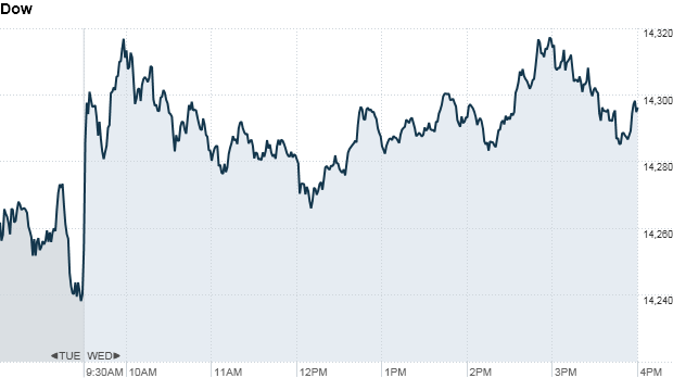 Wall Street opera al alza y el Dow Jones alcanza un nuevo máximo histórico