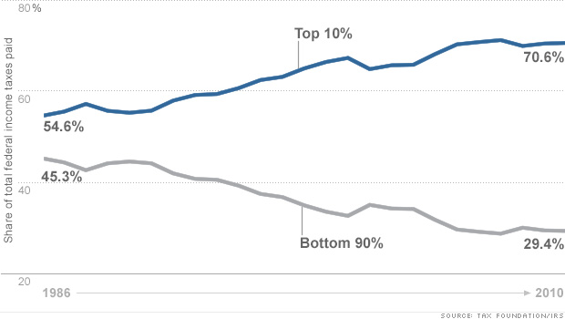 http://i2.cdn.turner.com/money/dam/assets/130311153403-tax-share-chart-620xa.jpg