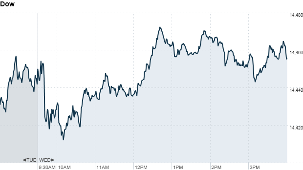 Dow 4:19pm