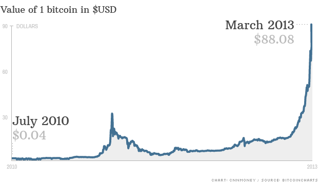 Bitcoin Historical Data Chart