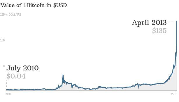 Bitcoin Market Share Chart