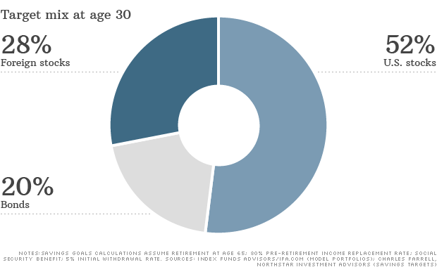 target mix age 30