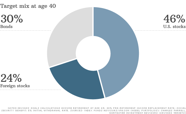 target mix age 40