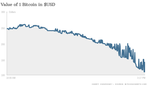Bitcoin Vs Stock Market Chart