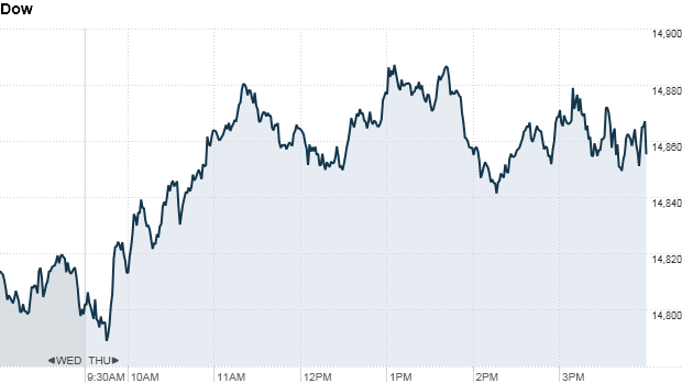 http://i2.cdn.turner.com/money/dam/assets/130411161318-dowclose-620xa.png