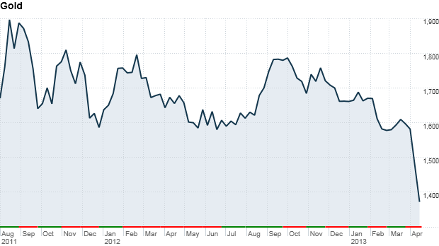 130415142241-gold-2year-chart-620xa.png