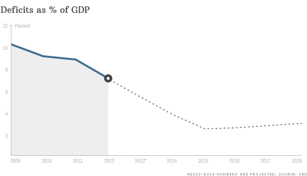 deficits as percent of gdp