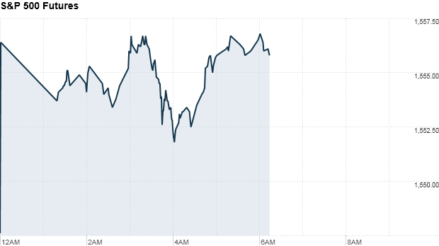 sp 500 futures 634