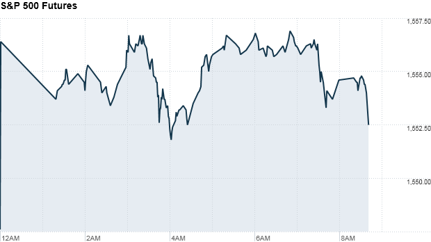 sp 500 futures 901