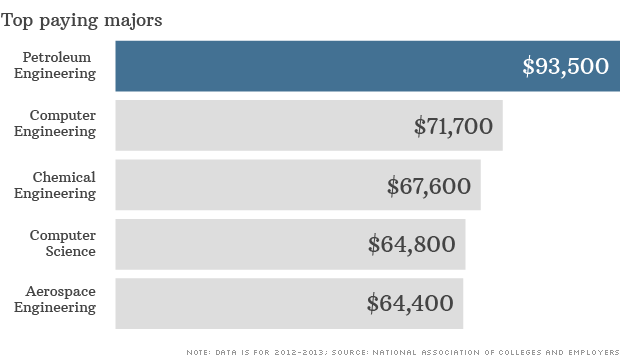 top bachelor degree majors