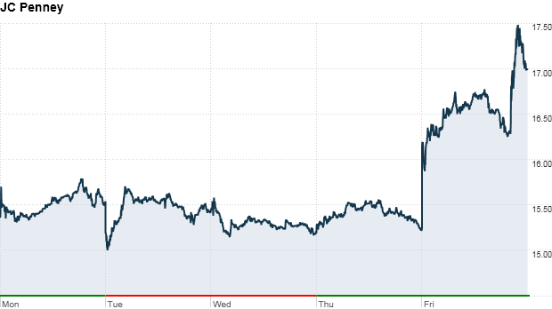 Jc Penny Stock Chart