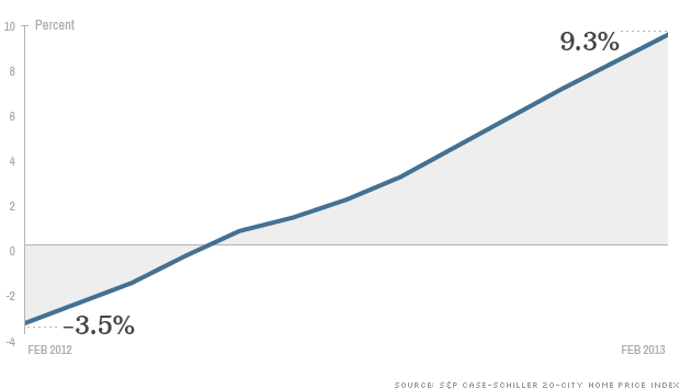 case shiller home prices chart