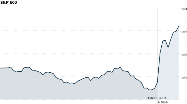 S&P 500 9:53am