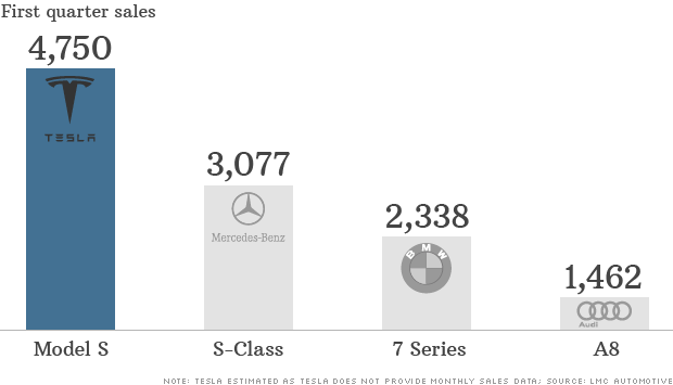 Tesla bmw sales #4