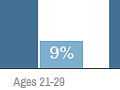 Who will pay more under Obamacare? Young men