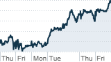 Stocks on a roll